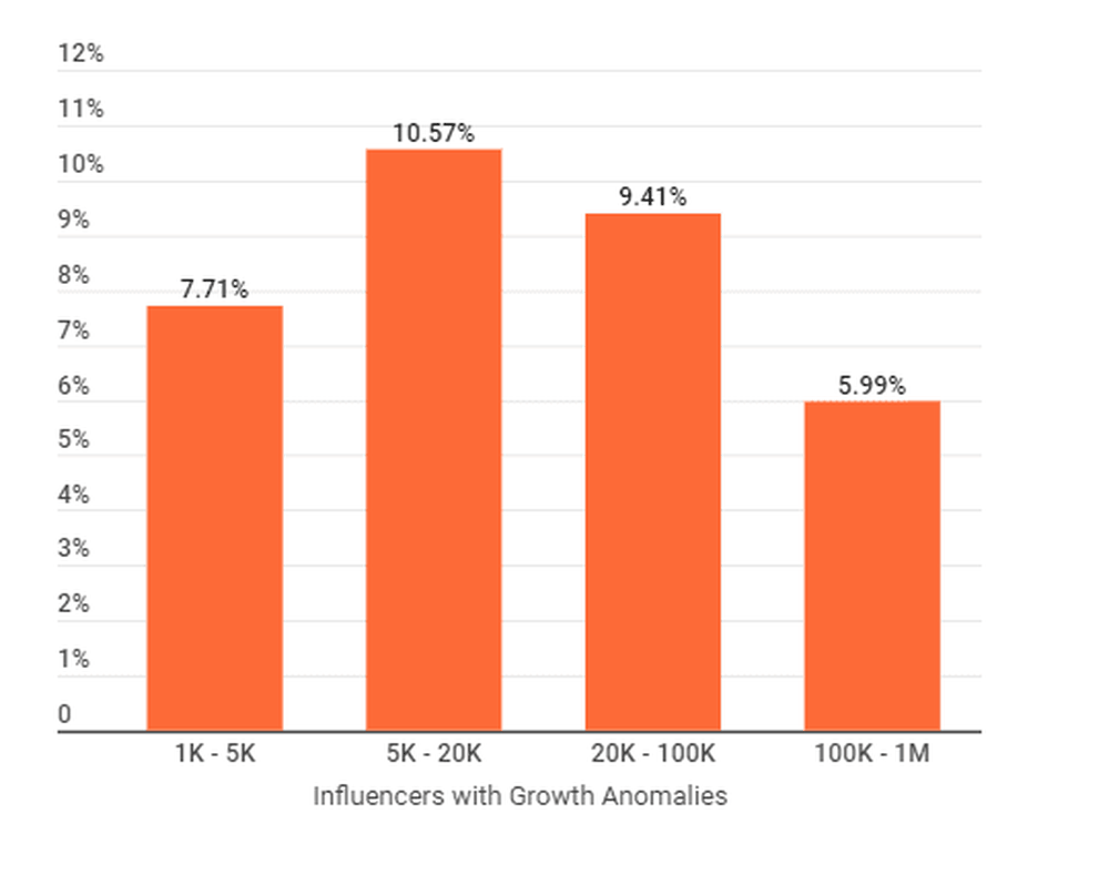 Instagram influencers with growth anomalies in Ireland