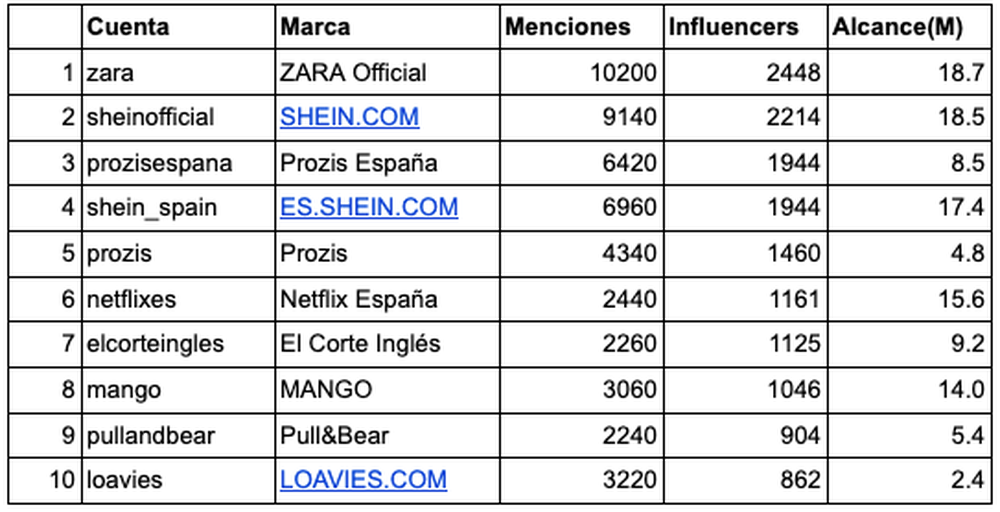 top marcas espana