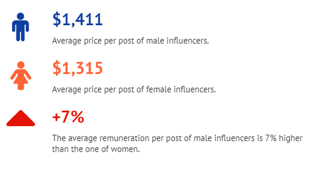 The average price per post of male vs female influencers
