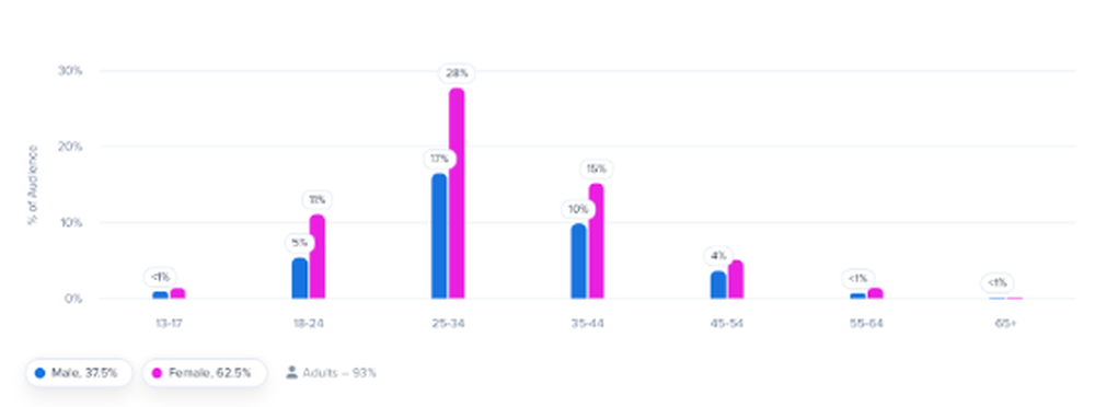 Seguidores de un influencer de Instagram divididos por edad y género
