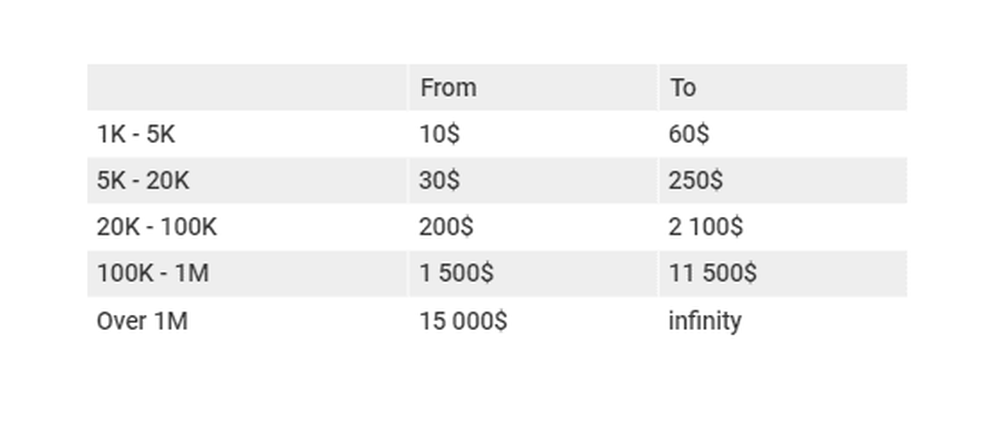 How much do influencers earn in Brazil?