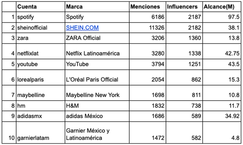 top marcas latinoamérica