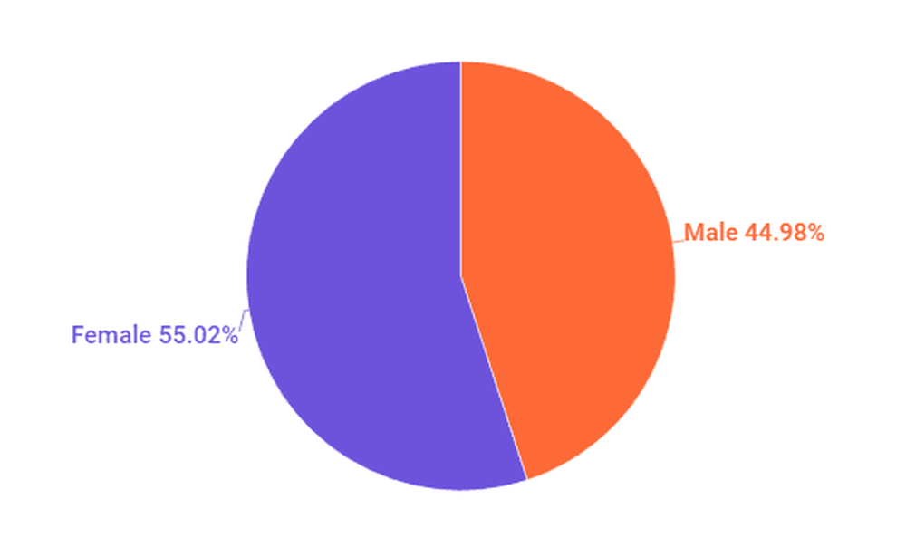 Distribution of influencers by gender in Brazil
