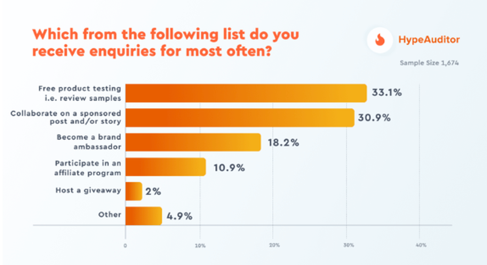 pesquisa de influenciadores