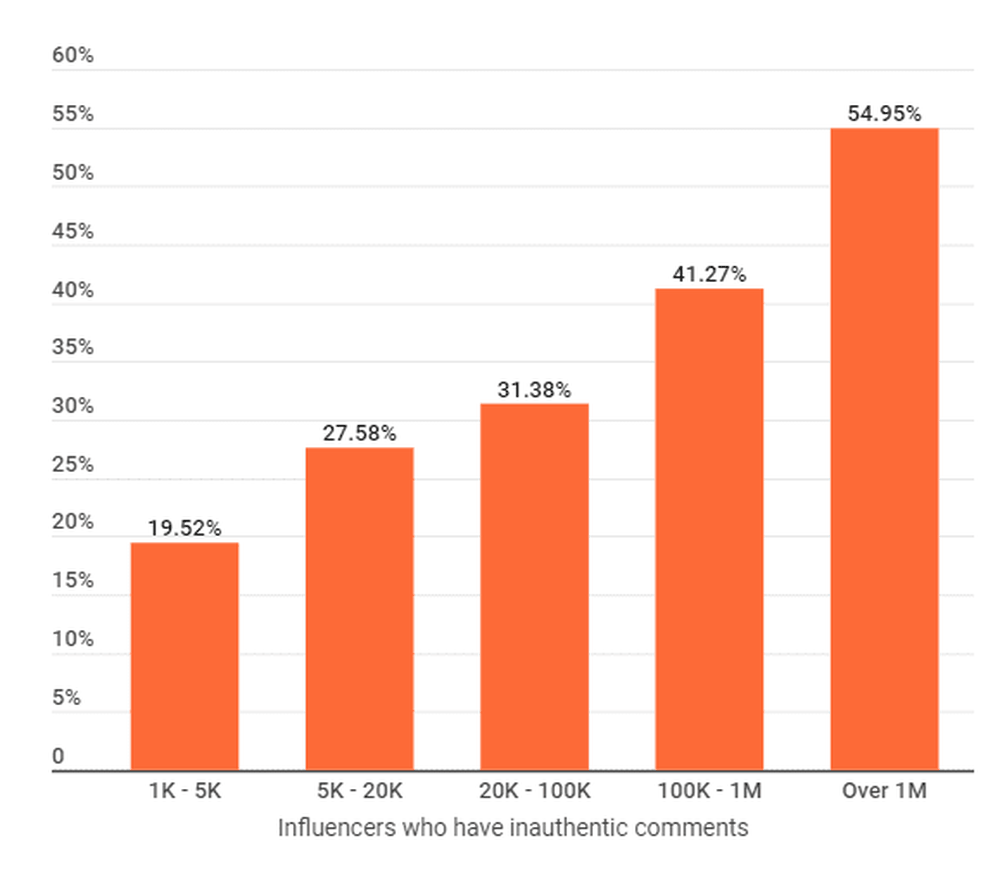 Distribution of influencers in South Africa who have inauthentic comments