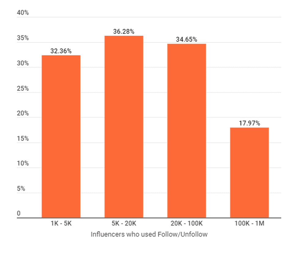 Instagram Influencers using Follow Unfollow in Ireland