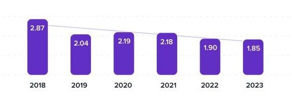 Engagement Rates trend on Instagram over years
