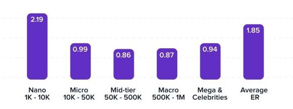 Engagement rate breakdown by influencer size