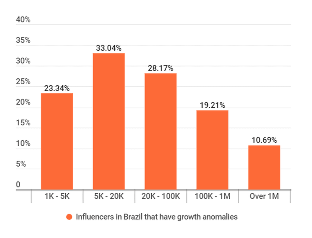 Instagram influencers with growth anomalies in Brazil
