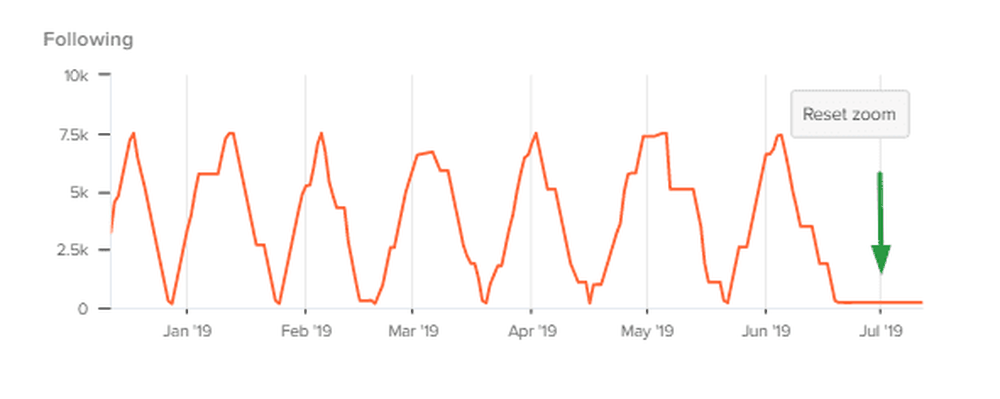 July 2019 marks the end of the follow/unfollow trick 