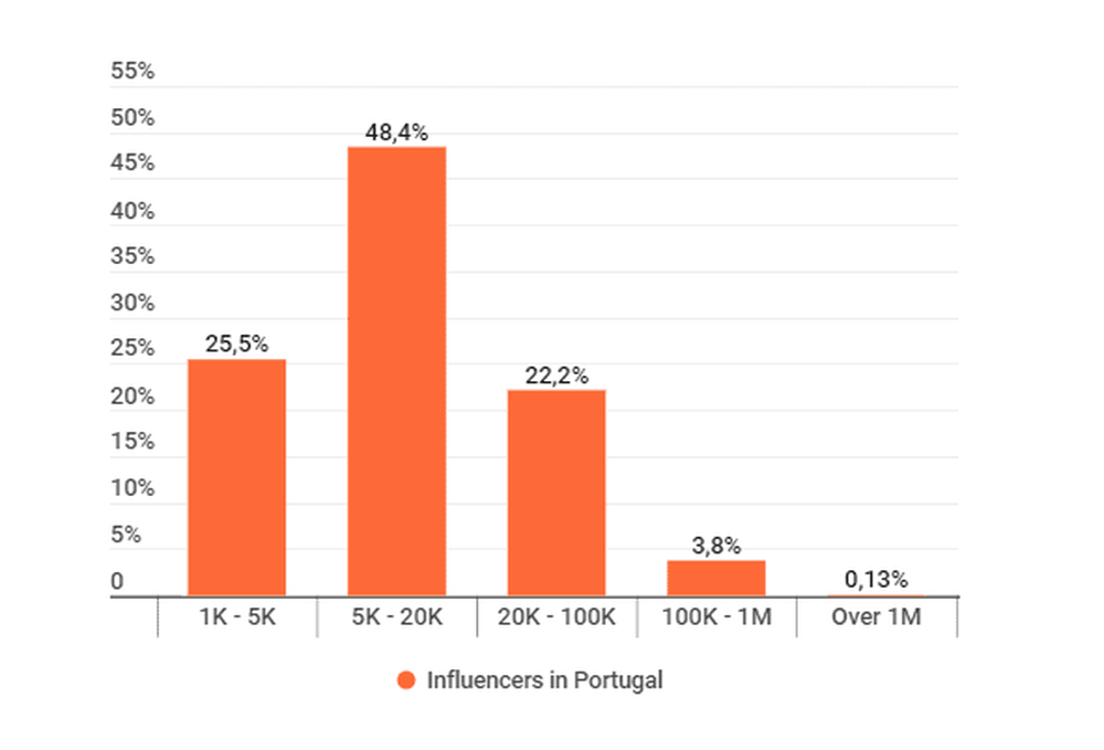 Distribution of influencers by Tiers in Portugal