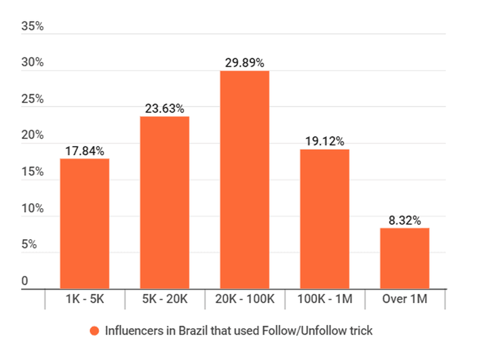 Instagram influencers that used Follow/Unfollow in Brazil