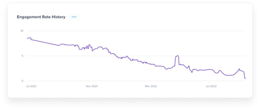 engagement rate history on HypeAuditor