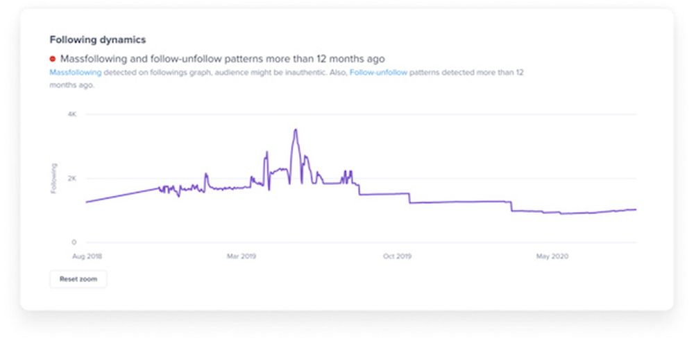 an example of massfollowing in HypeAuditor's following graph