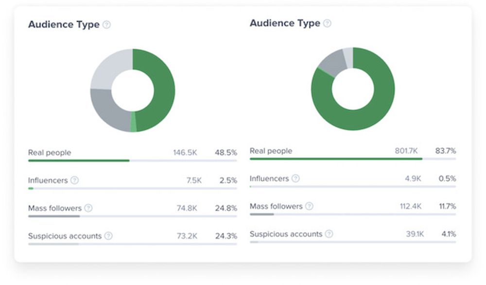 check the audience quality