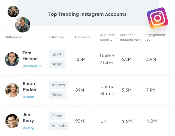 Découvrez les comptes populaires pour savoir ce qui est à la mode sur les réseaux sociaux.