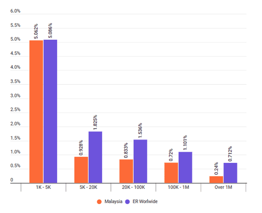 Engagement rate in Malaysia