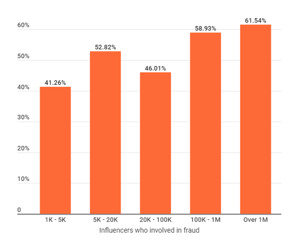 Distribution of influencers in South Africa involved in Fraud