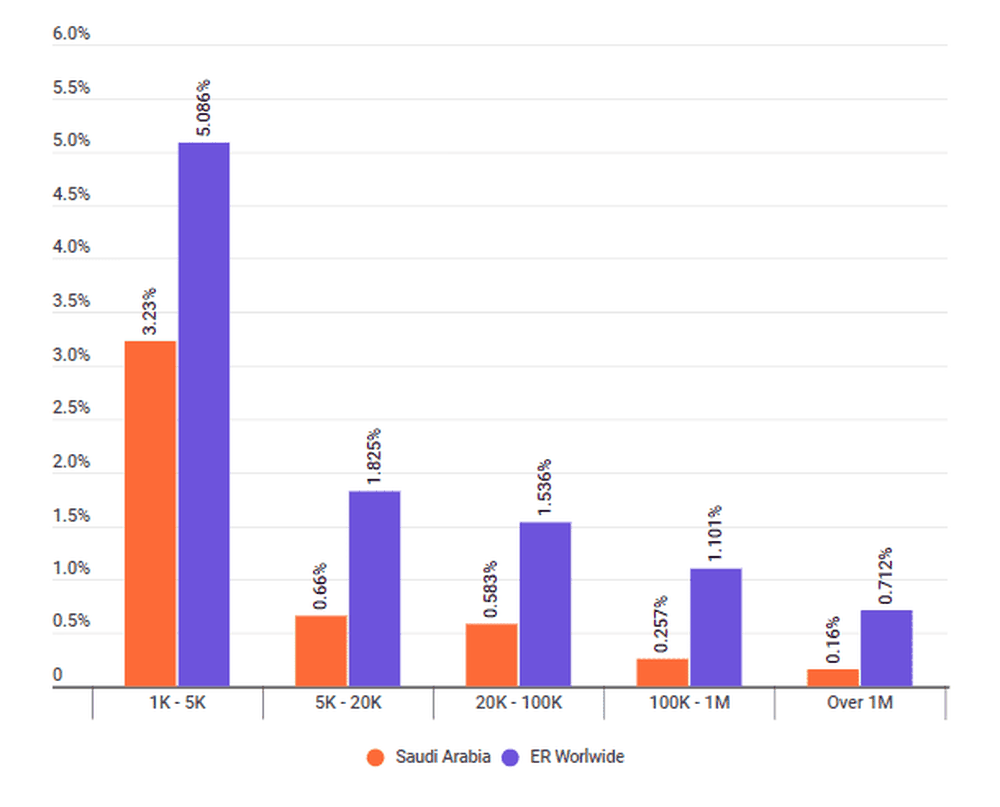 Engagement rate in Saudi Arabia