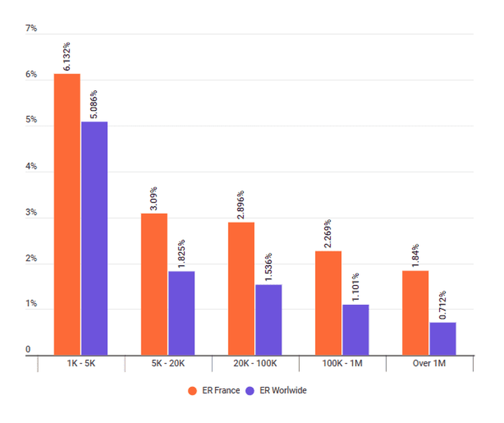 Engagement rate in France