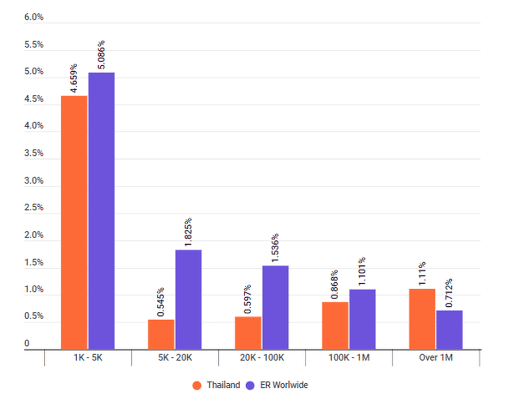Engagement rate in Thailand