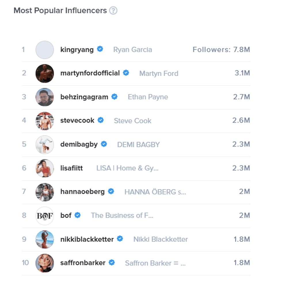 List of the most popular Gymshark’s Instagram influencers