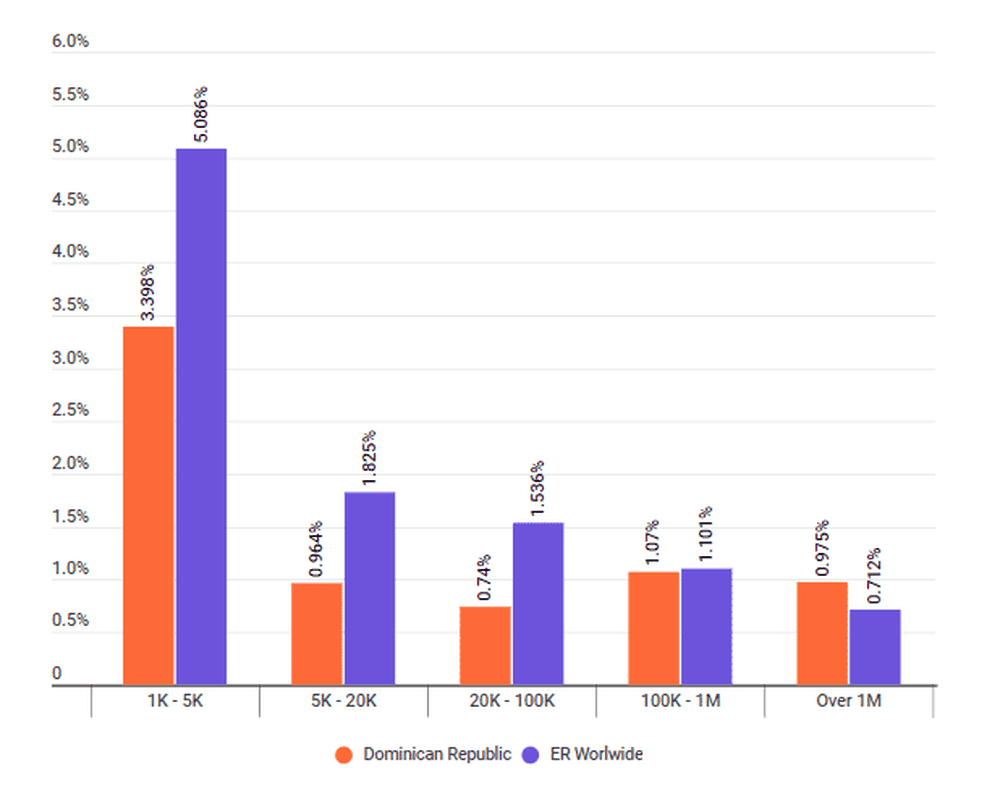 Engagement rate in the Dominican Republic