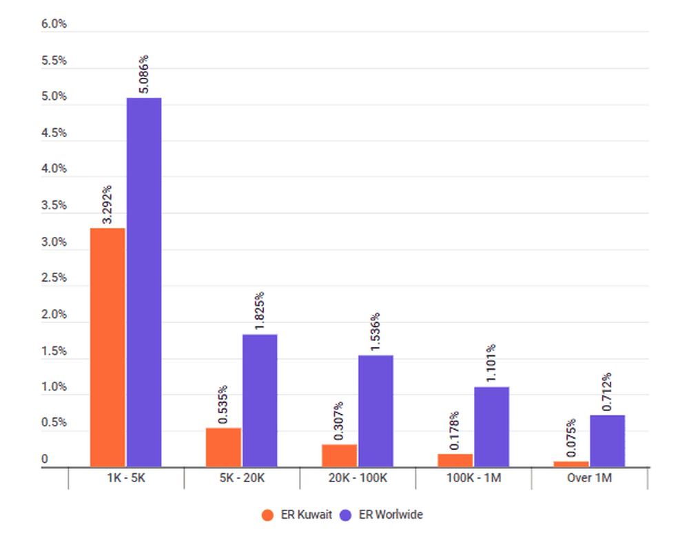 Engagement rate in Kuwait
