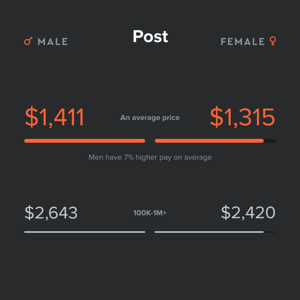 Breakdown for price per story of male vs female influencers
