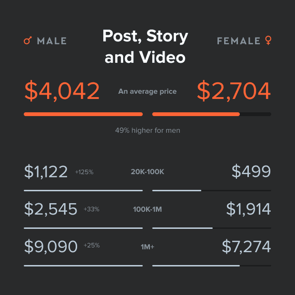 Breakdown for price per post, story & video of male vs female influencers