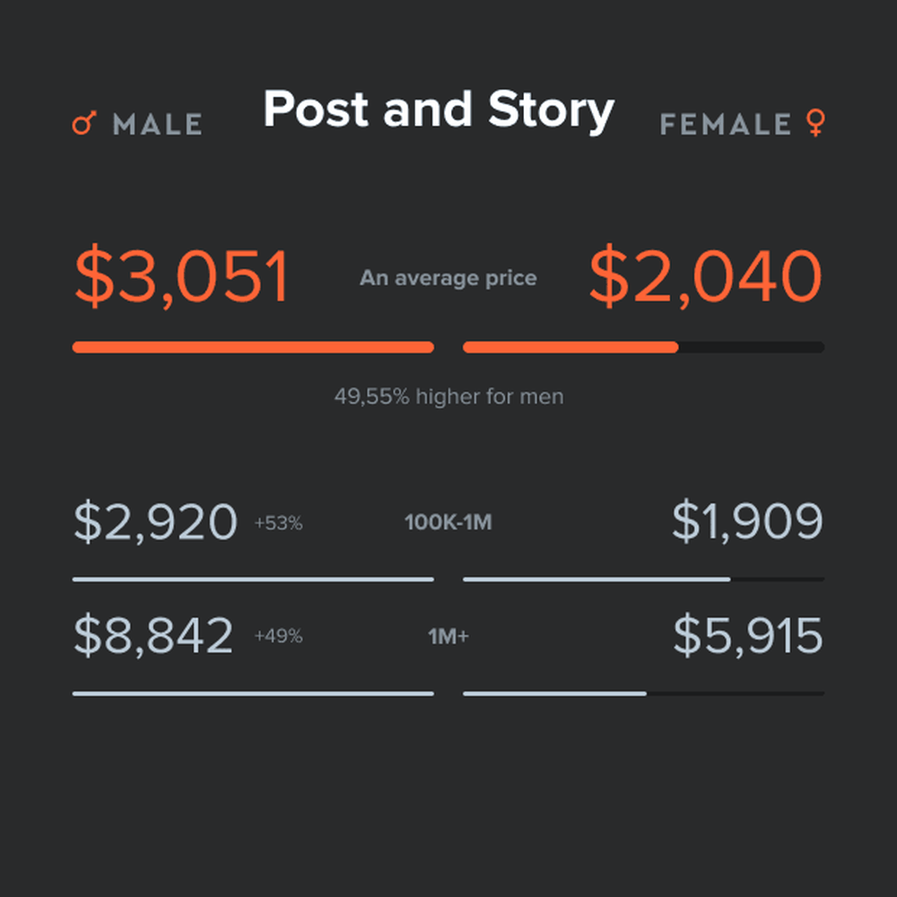 Breakdown for price per post & story of male vs female influencers