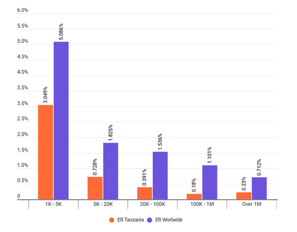 Engagement rate in Tanzania