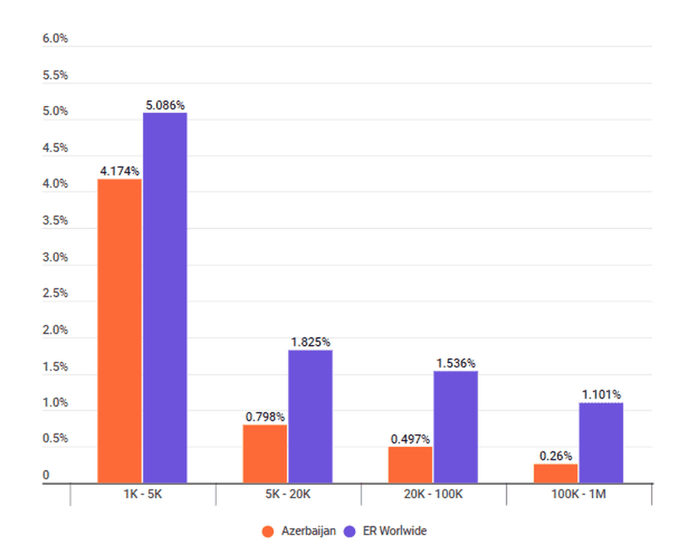 Engagement rate in Azerbaijan