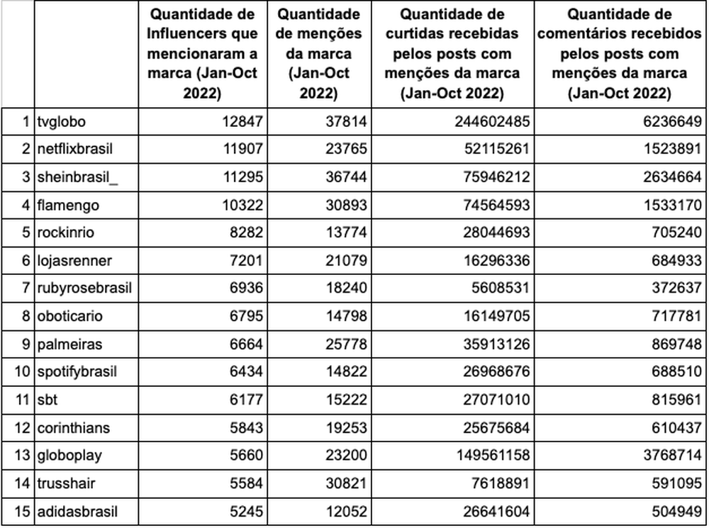 top marcas mencionadas por influencers brasileiros hypeauditor