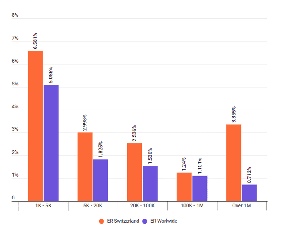 Engagement rate in Switzerland