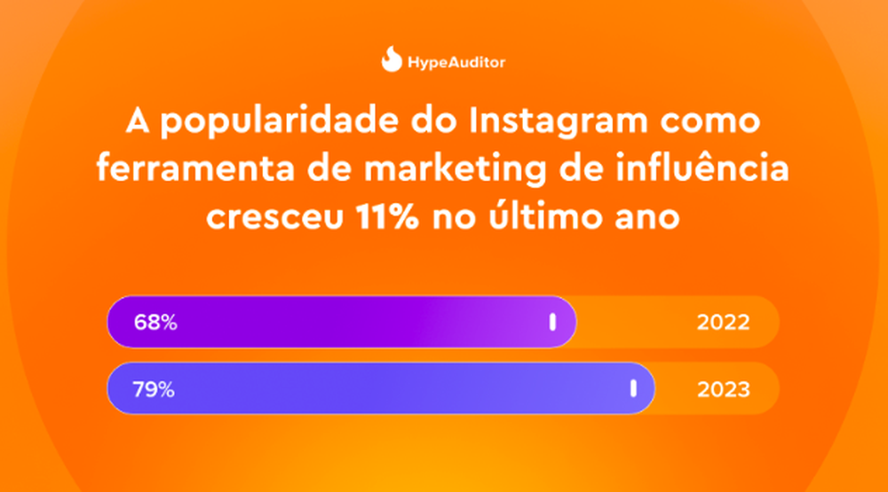 a popularidade do instagram no marketing de influência