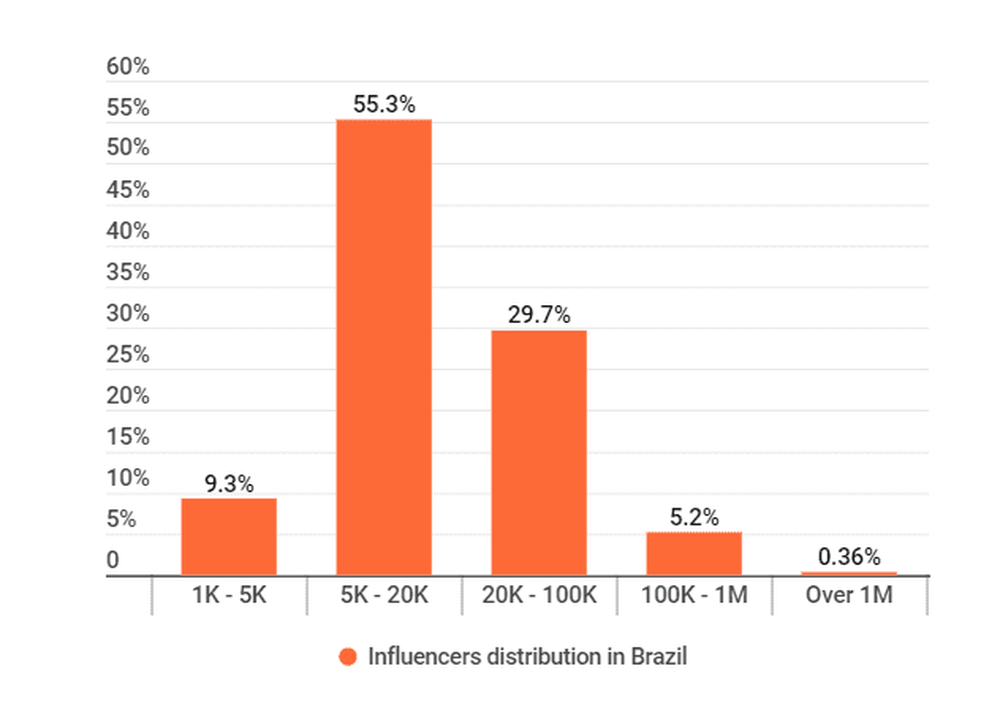 Distribution of influencers by Tiers in Brazil