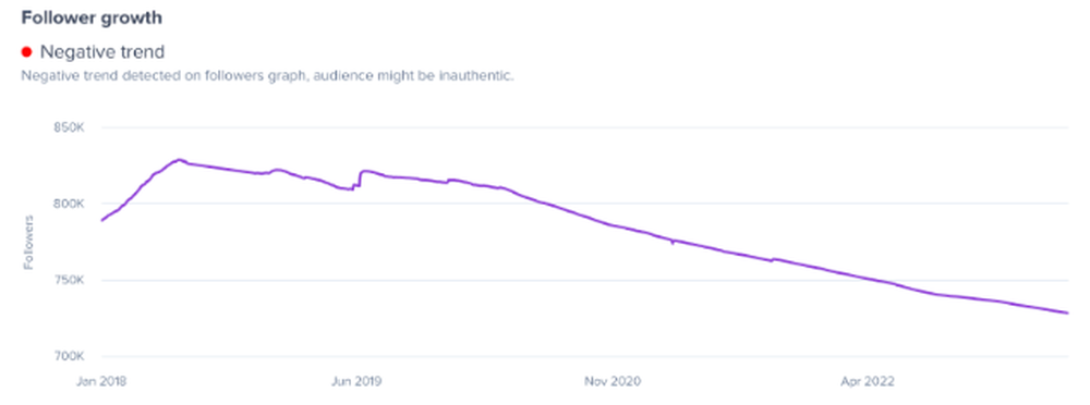 Um gráfico de crescimento de seguidores com tendências negativas