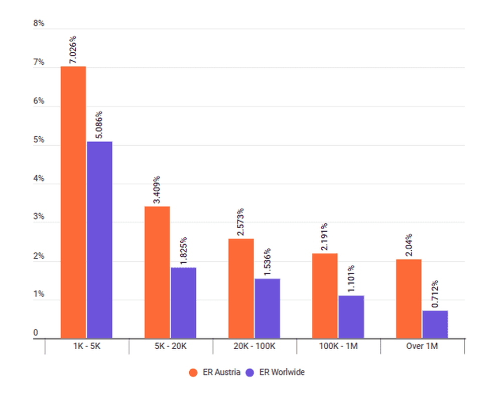  Engagement rate in Austria