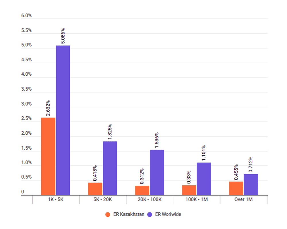 Engagement rate in Kazakhstan