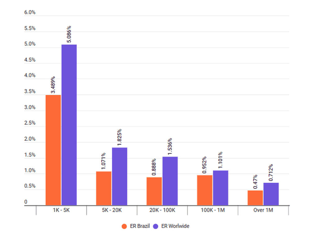 Engagement rate in Brazil