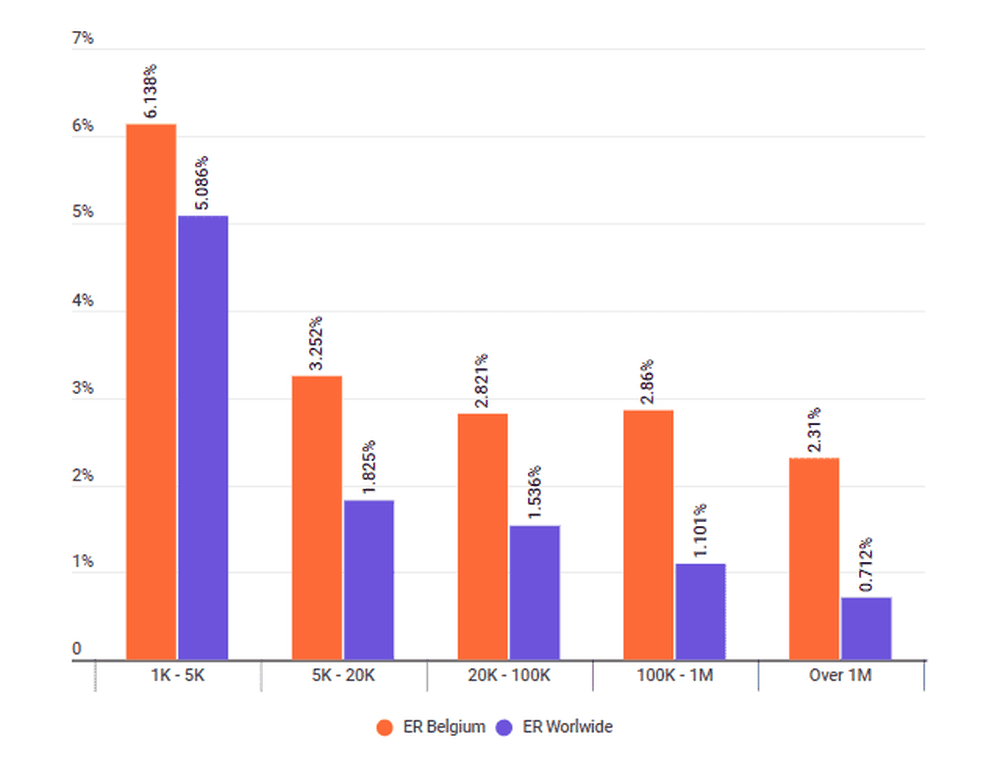Engagement rate in Belgium