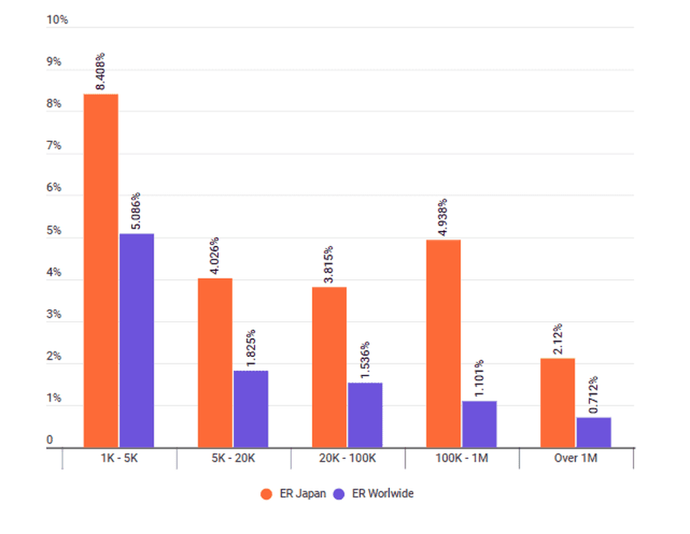 Engagement rate in Japan