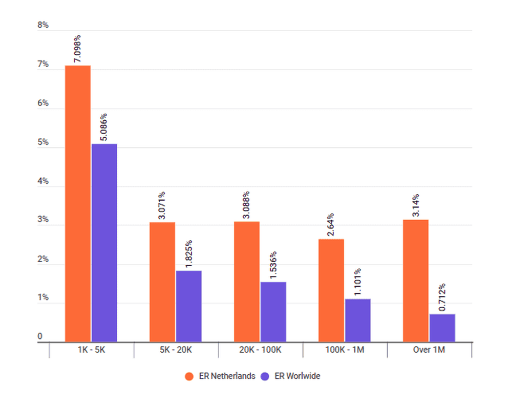 Engagement rate in the Netherlands