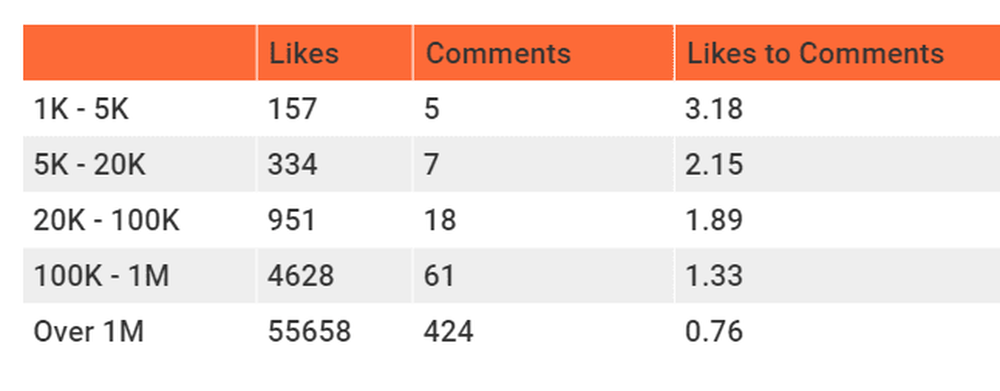 Average interactions per post by Tiers in Germany