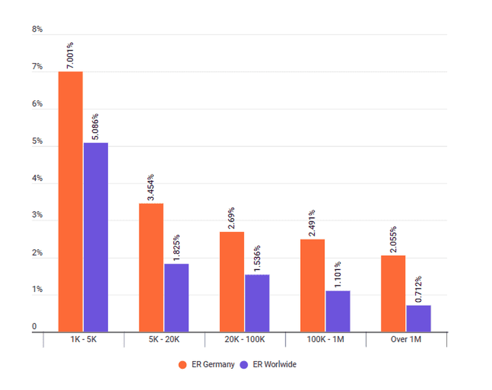 Engagement rate in Germany