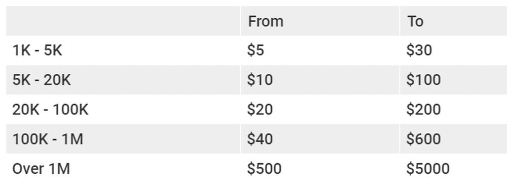 How much do influencers earn in Kazakhstan