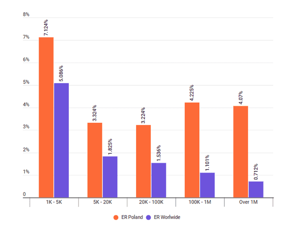 Engagement rate in Poland