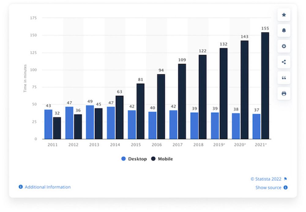 daily internet usage per capita worldwide 2011-2021