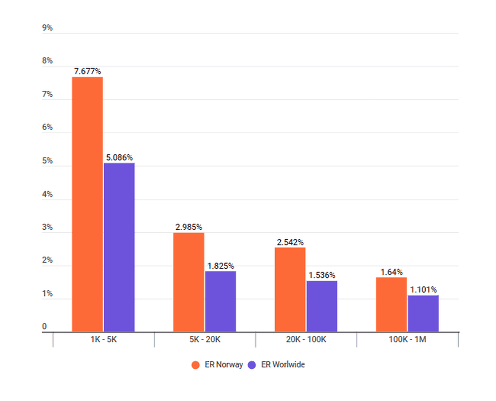 Engagement rate in Norway
